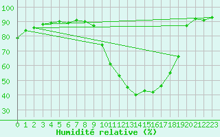 Courbe de l'humidit relative pour Recoubeau (26)