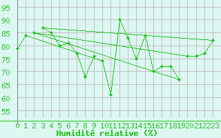 Courbe de l'humidit relative pour Grambow-Schwennenz