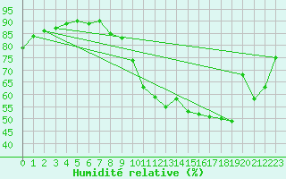 Courbe de l'humidit relative pour Bruxelles (Be)