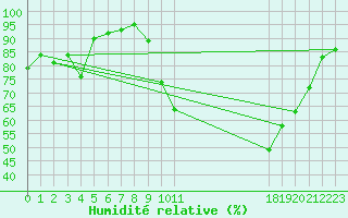 Courbe de l'humidit relative pour Sauteyrargues (34)