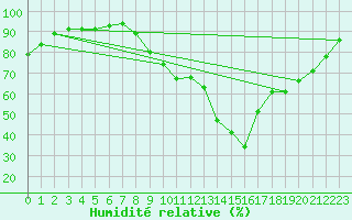 Courbe de l'humidit relative pour Dinard (35)