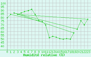 Courbe de l'humidit relative pour Nancy - Essey (54)