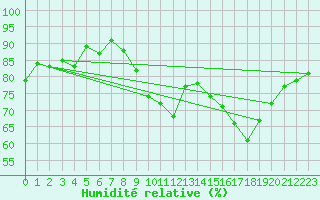 Courbe de l'humidit relative pour Cap de la Hve (76)