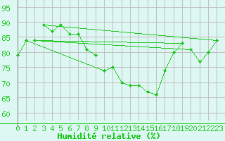 Courbe de l'humidit relative pour Cap de la Hve (76)