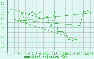 Courbe de l'humidit relative pour St Sebastian / Mariazell