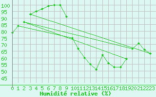 Courbe de l'humidit relative pour Cambrai / Epinoy (62)