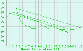 Courbe de l'humidit relative pour le bateau WMCS