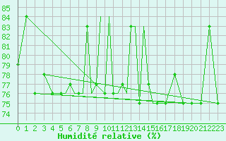 Courbe de l'humidit relative pour Petrozavodsk