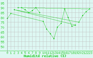 Courbe de l'humidit relative pour Montredon des Corbires (11)