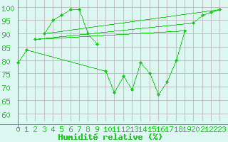 Courbe de l'humidit relative pour Tusimice