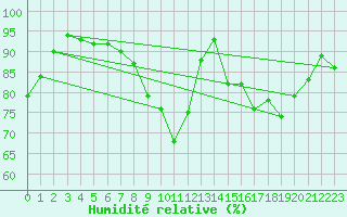 Courbe de l'humidit relative pour Pershore