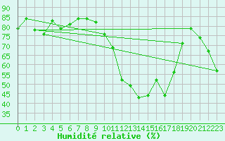 Courbe de l'humidit relative pour Figari (2A)