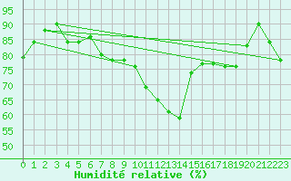 Courbe de l'humidit relative pour Madrid / Retiro (Esp)