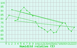 Courbe de l'humidit relative pour Goerlitz