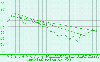 Courbe de l'humidit relative pour Dunkerque (59)