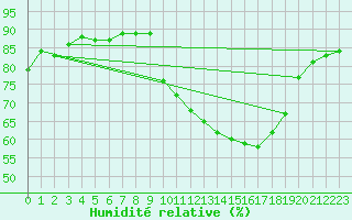 Courbe de l'humidit relative pour Voiron (38)