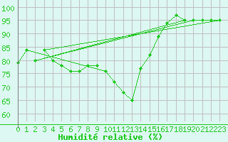Courbe de l'humidit relative pour Bivio