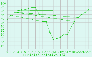 Courbe de l'humidit relative pour Lerida (Esp)