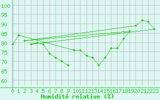 Courbe de l'humidit relative pour Svenska Hogarna