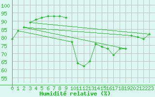 Courbe de l'humidit relative pour Pointe de Socoa (64)