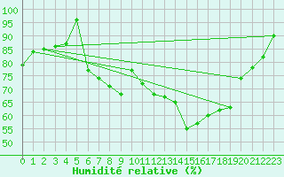 Courbe de l'humidit relative pour Warburg