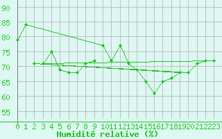 Courbe de l'humidit relative pour Brest (29)