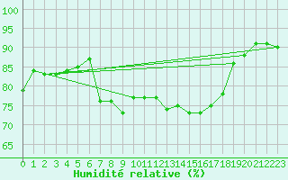 Courbe de l'humidit relative pour Gijon