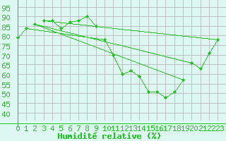 Courbe de l'humidit relative pour Preonzo (Sw)