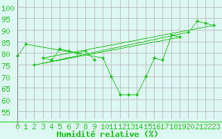 Courbe de l'humidit relative pour Aigen Im Ennstal