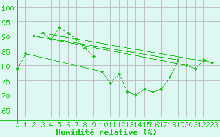 Courbe de l'humidit relative pour Argers (51)