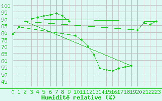 Courbe de l'humidit relative pour Humain (Be)
