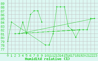 Courbe de l'humidit relative pour Visingsoe