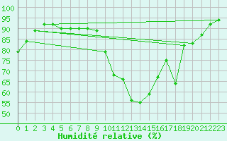 Courbe de l'humidit relative pour Saint-Brieuc (22)