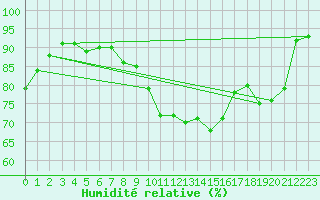 Courbe de l'humidit relative pour Tauxigny (37)