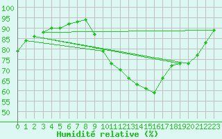 Courbe de l'humidit relative pour Bridel (Lu)