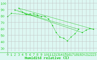 Courbe de l'humidit relative pour Evreux (27)