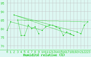 Courbe de l'humidit relative pour Sausseuzemare-en-Caux (76)