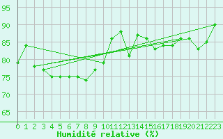 Courbe de l'humidit relative pour Capel Curig