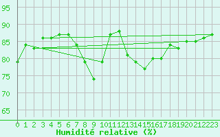 Courbe de l'humidit relative pour Shobdon