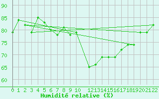 Courbe de l'humidit relative pour la bouée 63118