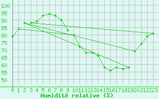 Courbe de l'humidit relative pour Beauvais (60)