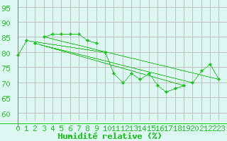 Courbe de l'humidit relative pour Ile Rousse (2B)