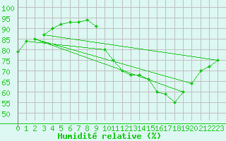 Courbe de l'humidit relative pour Pointe de Socoa (64)