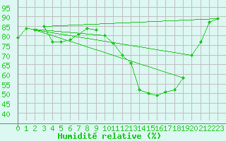 Courbe de l'humidit relative pour Alenon (61)