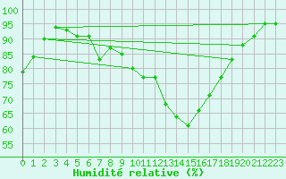 Courbe de l'humidit relative pour Aranguren, Ilundain