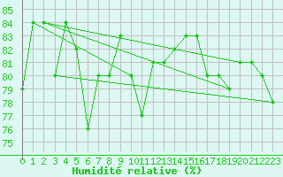 Courbe de l'humidit relative pour Cherbourg (50)