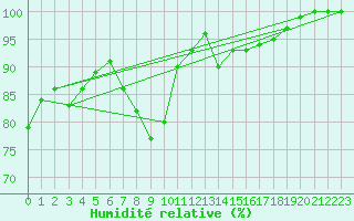 Courbe de l'humidit relative pour Giessen