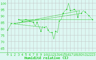 Courbe de l'humidit relative pour Bournemouth (UK)