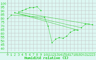 Courbe de l'humidit relative pour Lerida (Esp)