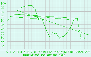 Courbe de l'humidit relative pour Feldberg-Schwarzwald (All)